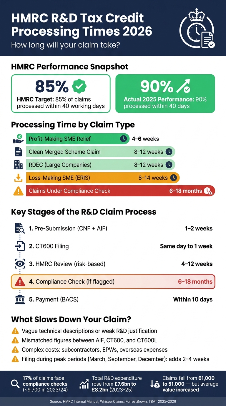 HMRC R&D Claim Processing Times 2026: All Claim Types Compared