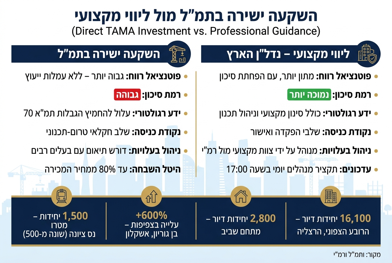 השקעה ישירה בתמ״ל מול ליווי מקצועי – השוואת מאפיינים