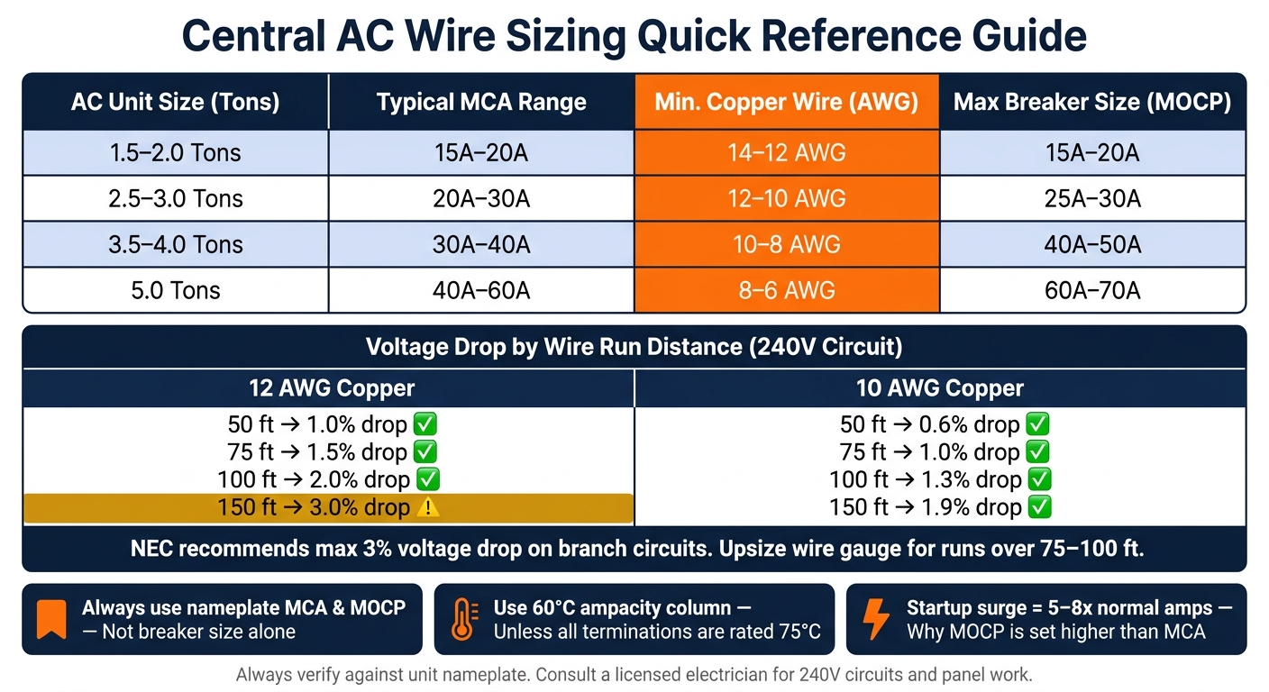 AC Wire Size Chart: AWG, Breaker & MCA by Tonnage