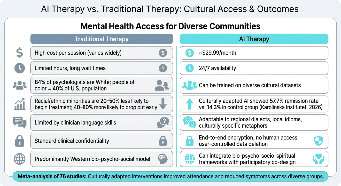 AI Therapy vs. Traditional Therapy: Cultural Access & Outcomes