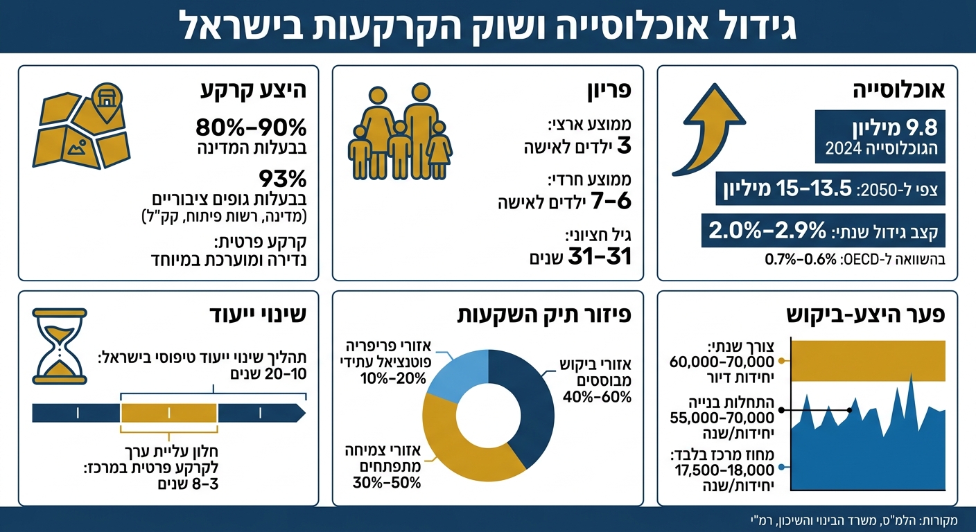 גידול אוכלוסייה ושוק הקרקעות בישראל – נתוני מפתח