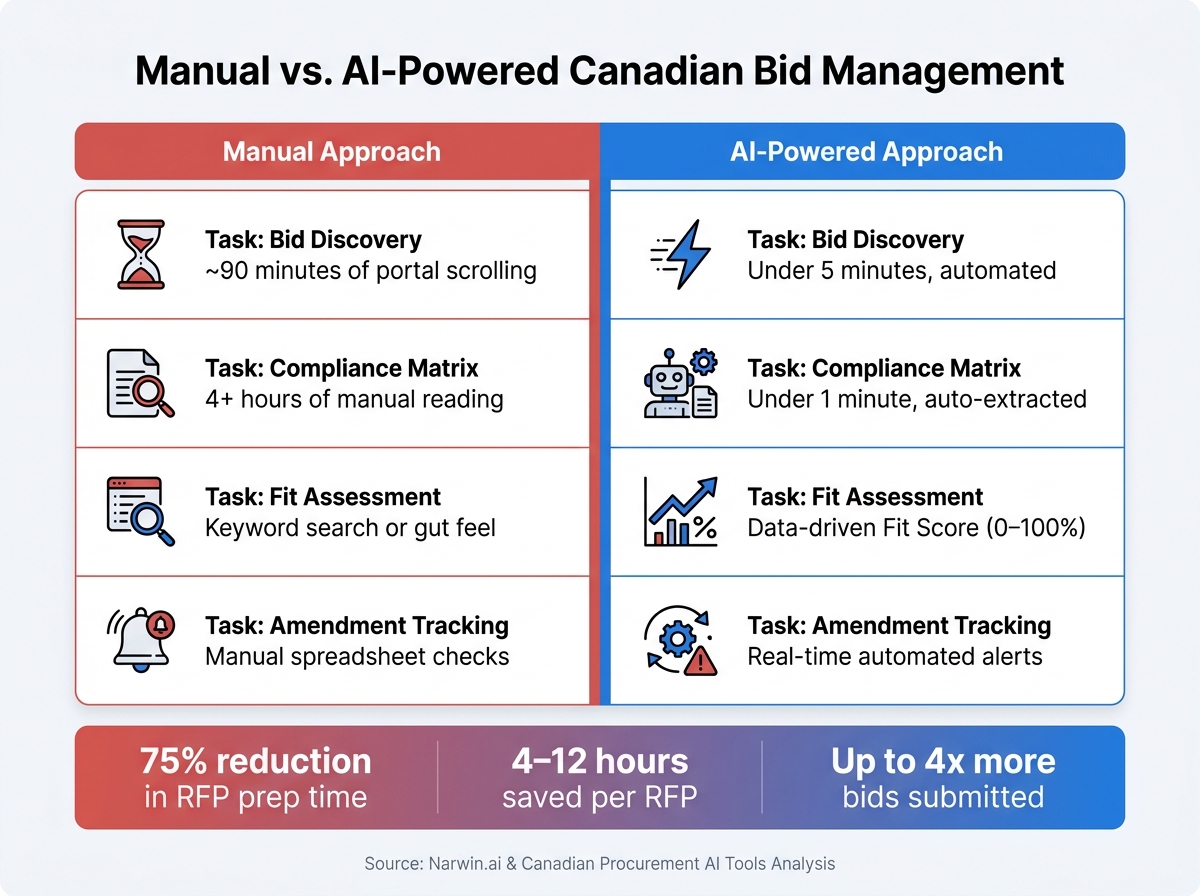 AI Tools for Canadian Bids: Side-by-Side Feature Comparison