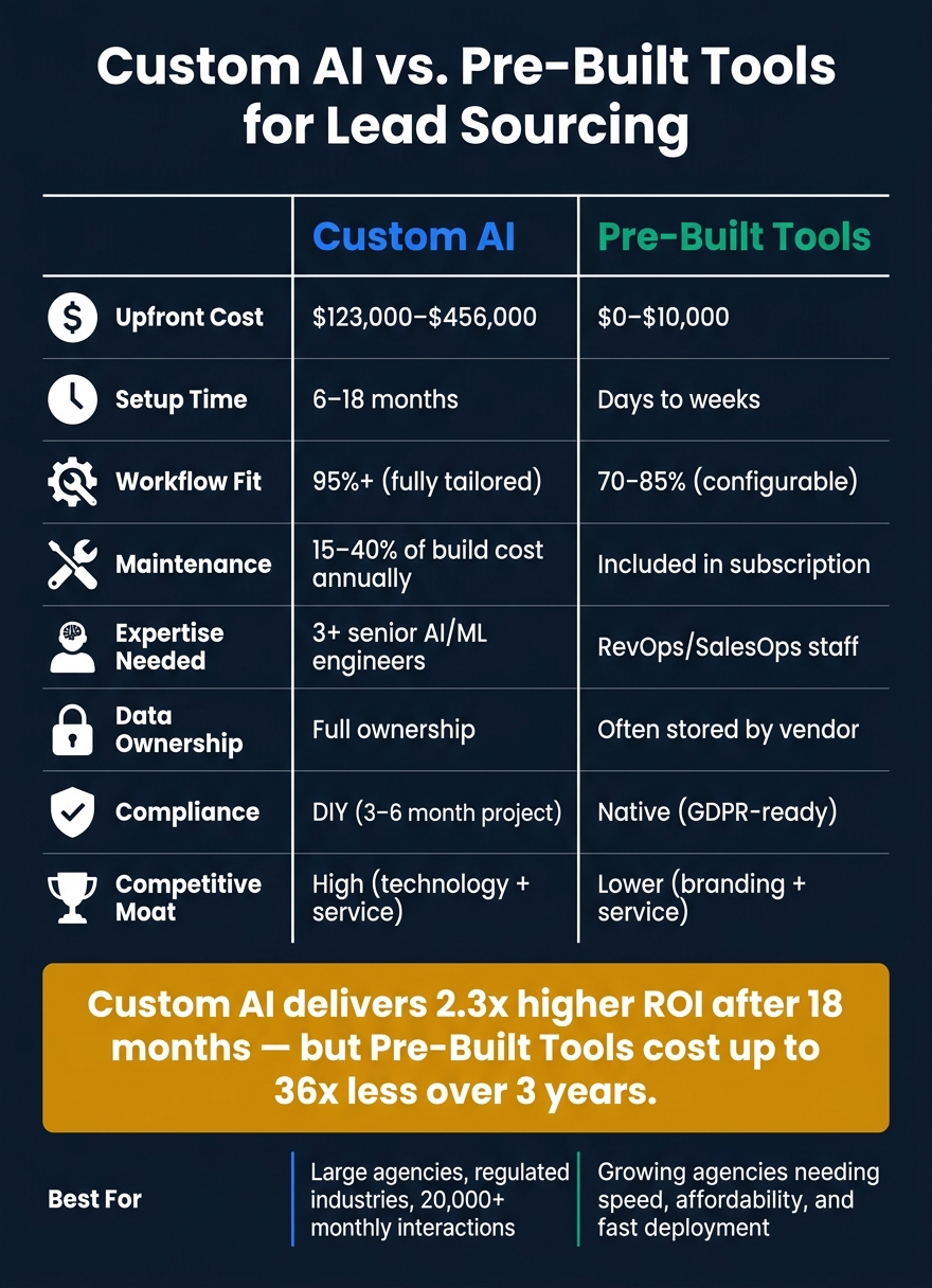 Custom AI vs. Pre-Built Tools for Lead Sourcing: Full Comparison