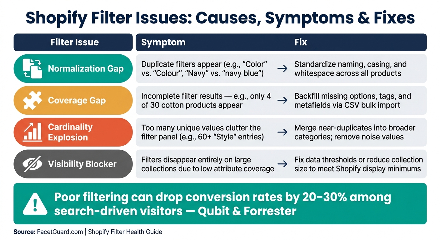 Shopify Filter Issues: Causes, Symptoms & Fixes