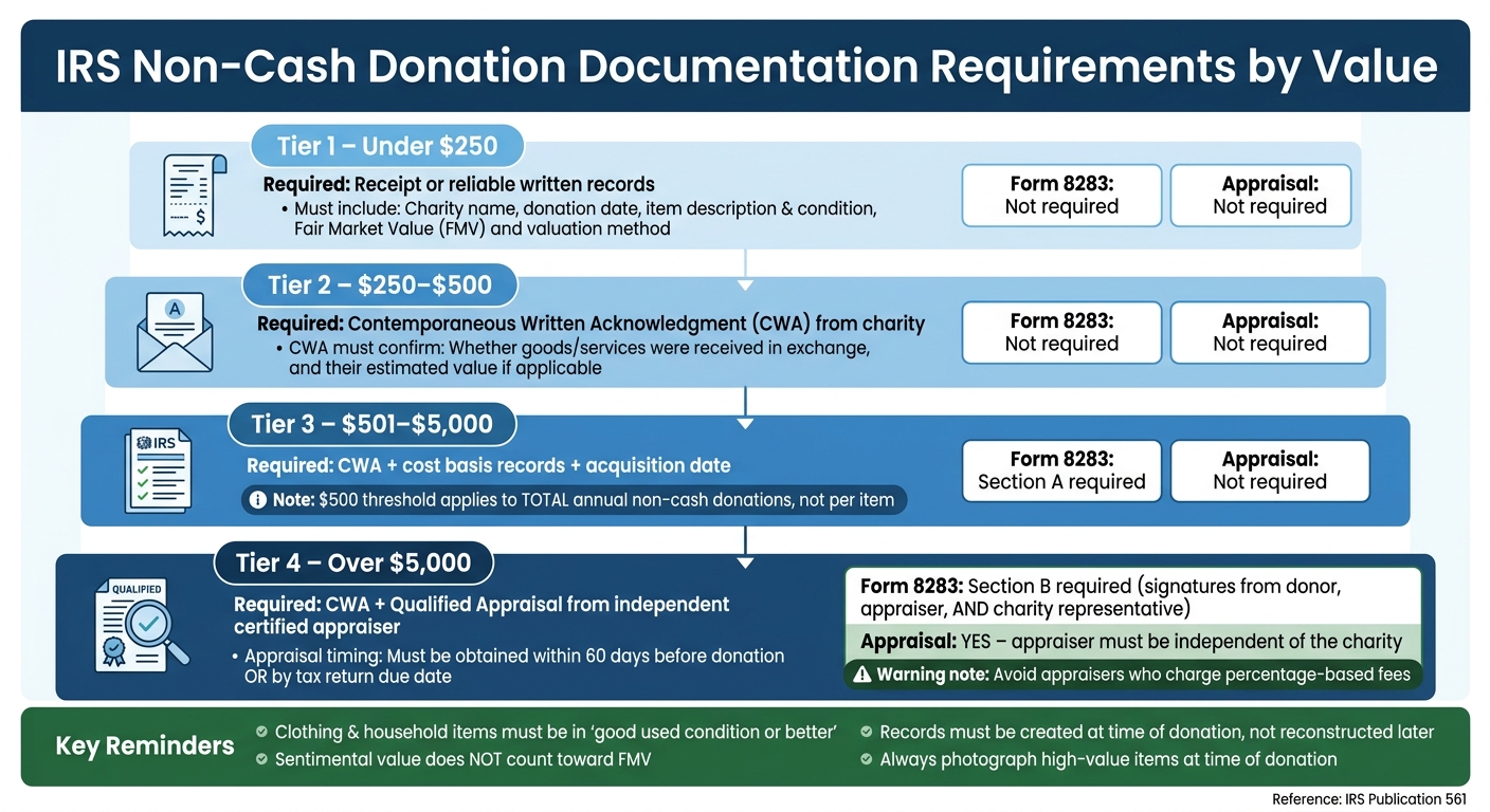 IRS Non-Cash Donation Documentation Requirements by Value