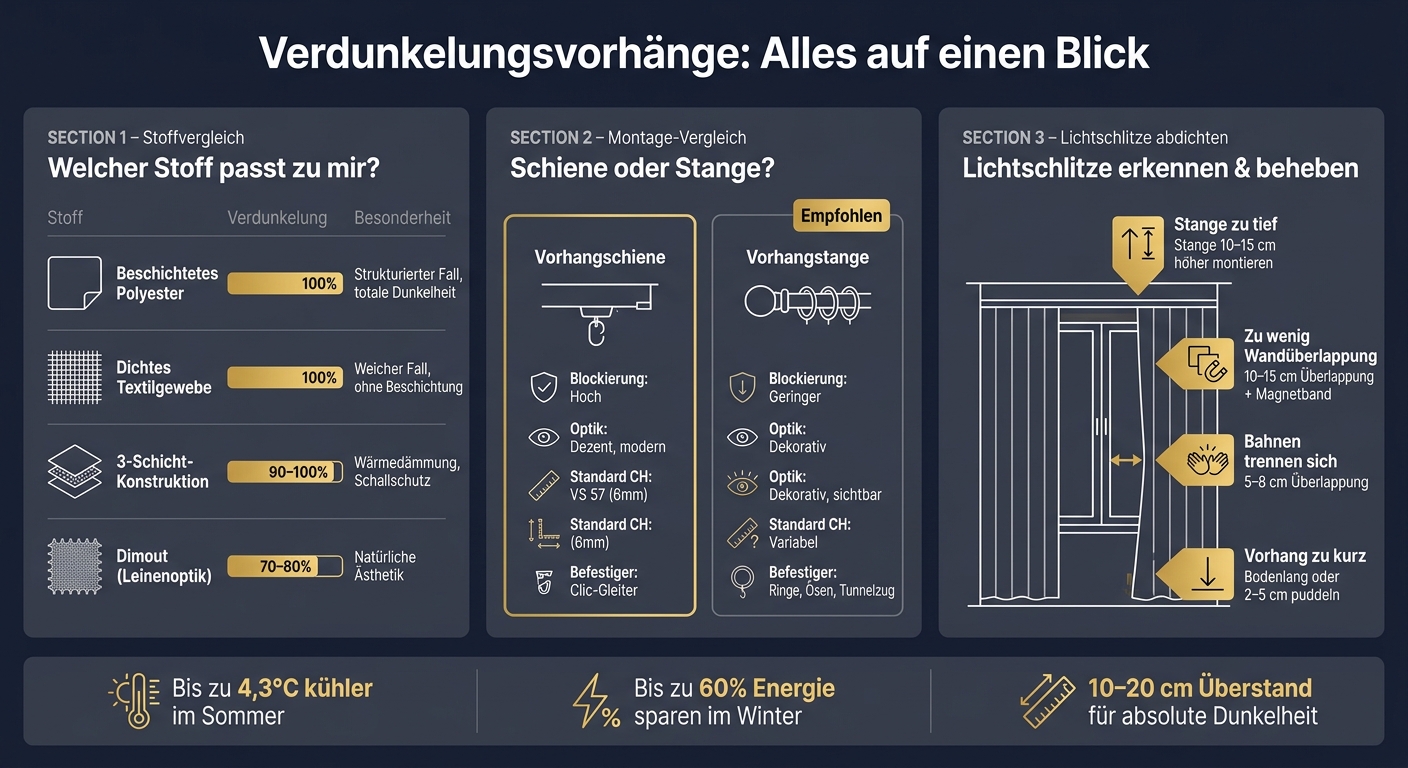 Verdunkelungsvorhänge: Stoffe, Montage & Lichtschlitze im Überblick
