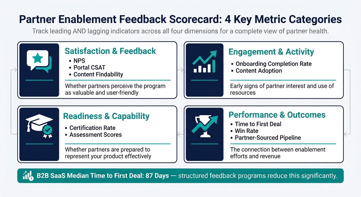 Partner Enablement Feedback Metrics: 4 Key Categories to Track