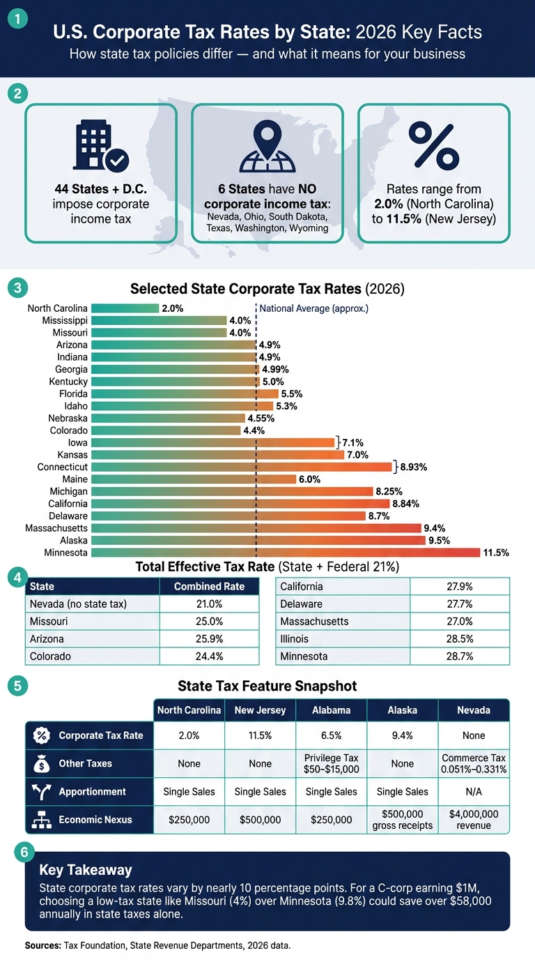U.S. State Corporate Tax Rates Compared: 2026 Overview