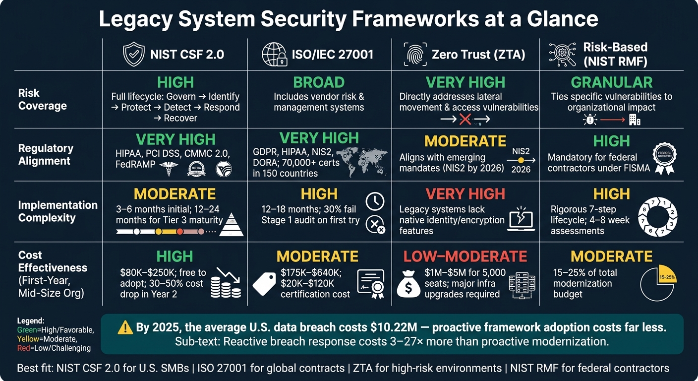 Legacy System Security Frameworks Compared: NIST CSF vs ISO 27001 vs ZTA vs Risk-Based