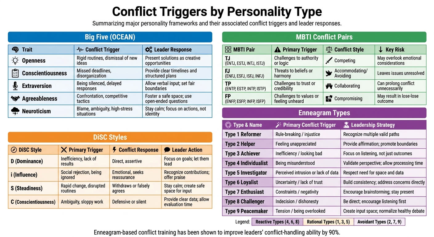 Conflict Triggers by Personality Type: Big Five, MBTI, DiSC & Enneagram