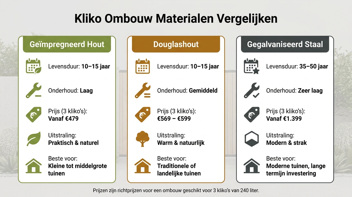 Kliko Ombouw Materialen Vergelijking: Hout vs. Staal