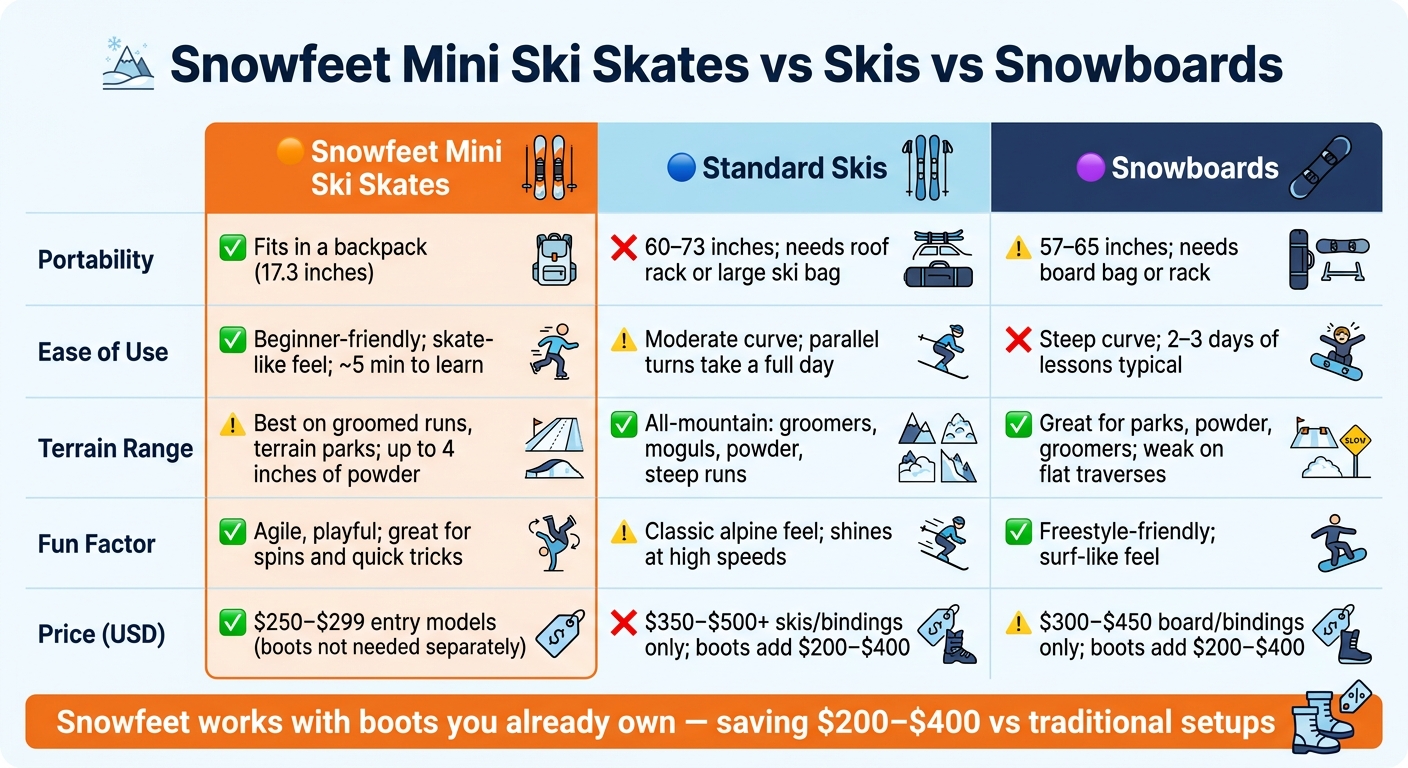 Snowfeet Mini Ski Skates vs Skis vs Snowboards: Full Comparison