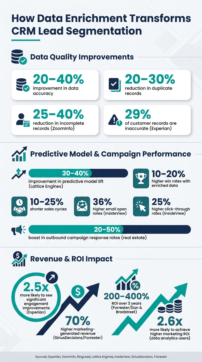 Data Enrichment Impact on CRM Lead Segmentation: Key Stats