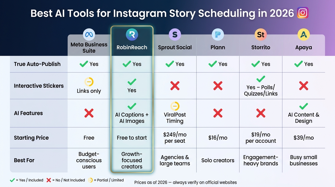 Best AI Tools for Instagram Story Scheduling in 2026: Side-by-Side Comparison