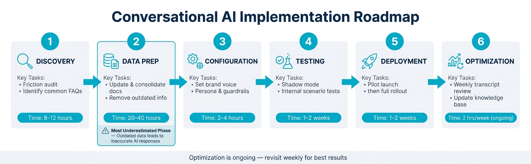 How to Implement Conversational AI for Customer Support: 6-Phase Roadmap