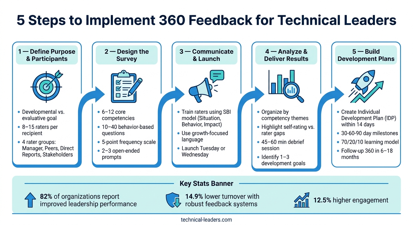 5 Steps to Implement 360 Feedback for Technical Leaders