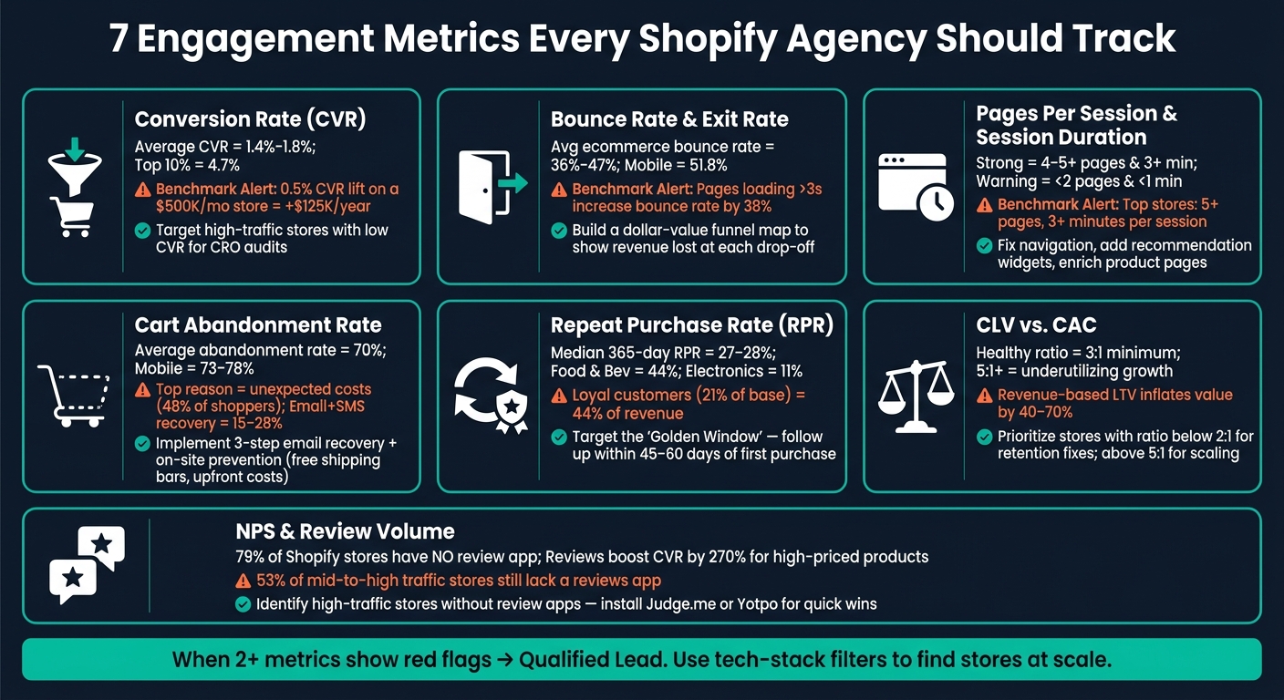 7 Engagement Metrics Every Shopify Agency Should Track