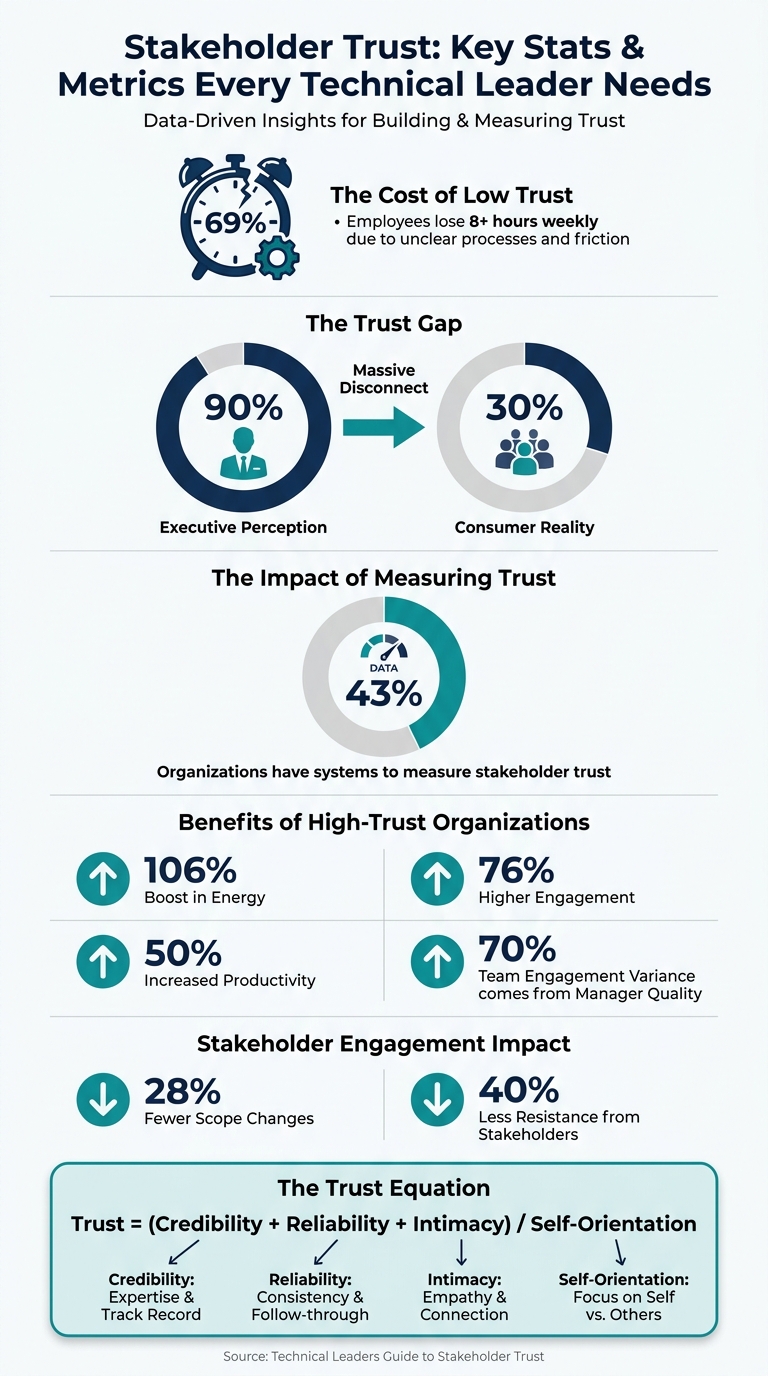 Stakeholder Trust: Key Stats & Metrics Every Technical Leader Needs