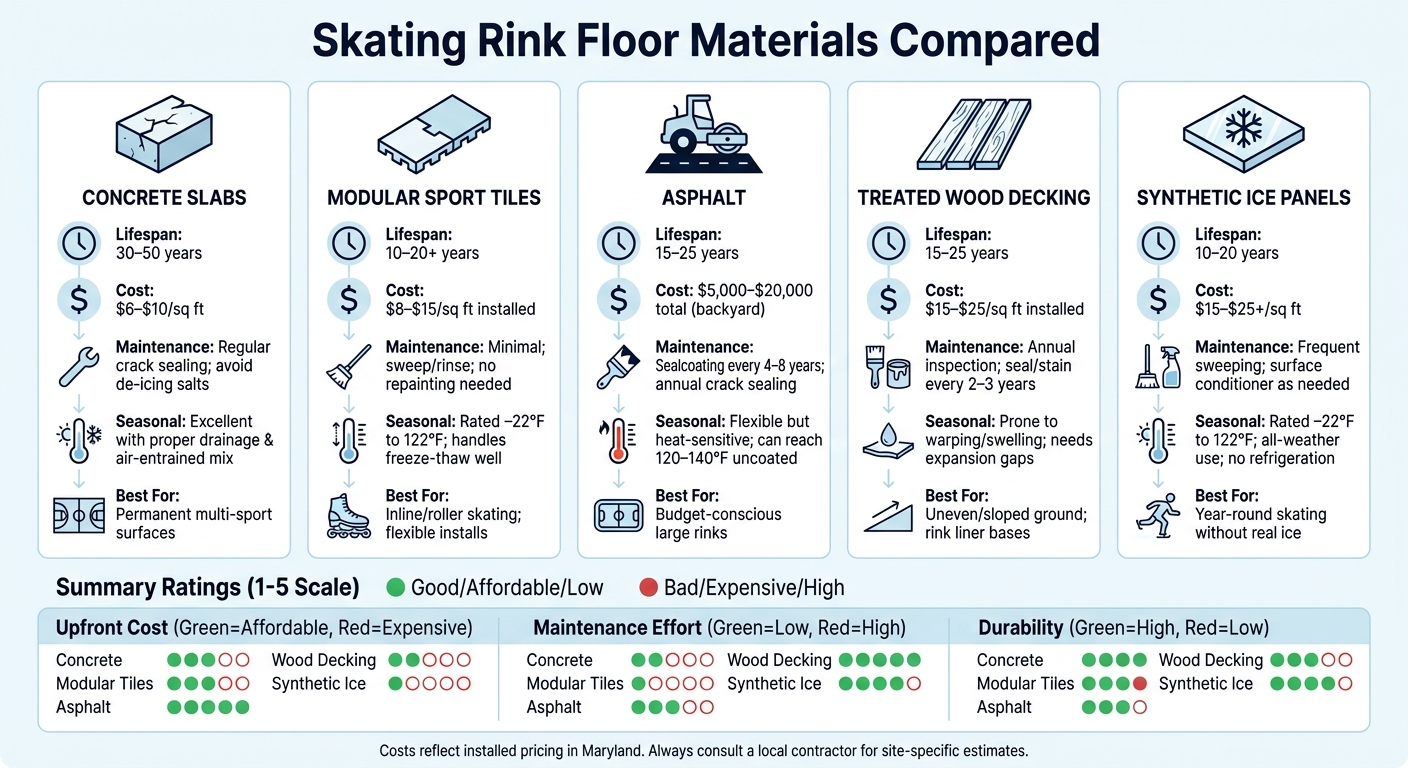 Skating Rink Floor Materials Compared: Cost, Lifespan & Maintenance