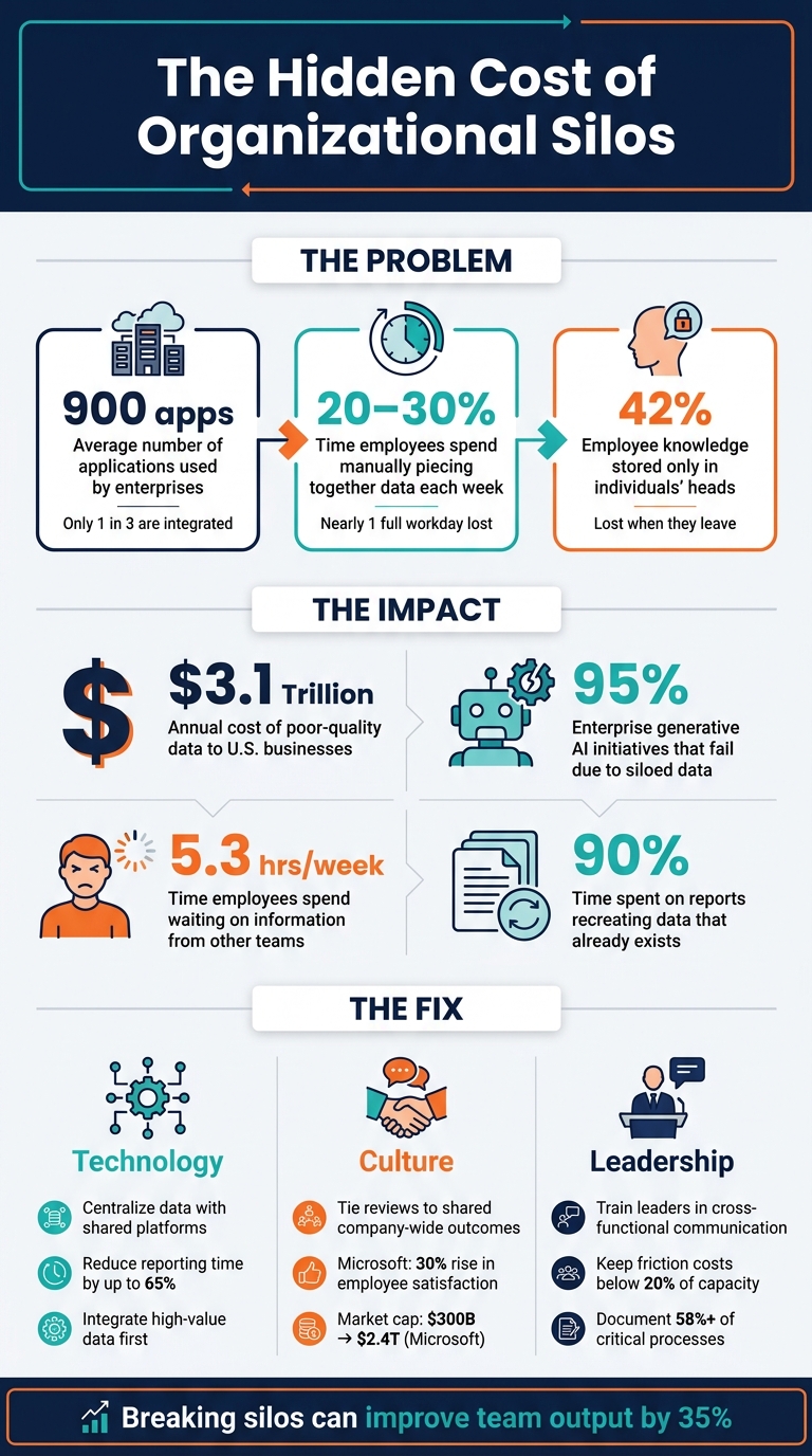 The Hidden Cost of Organizational Silos: Key Stats & Fixes