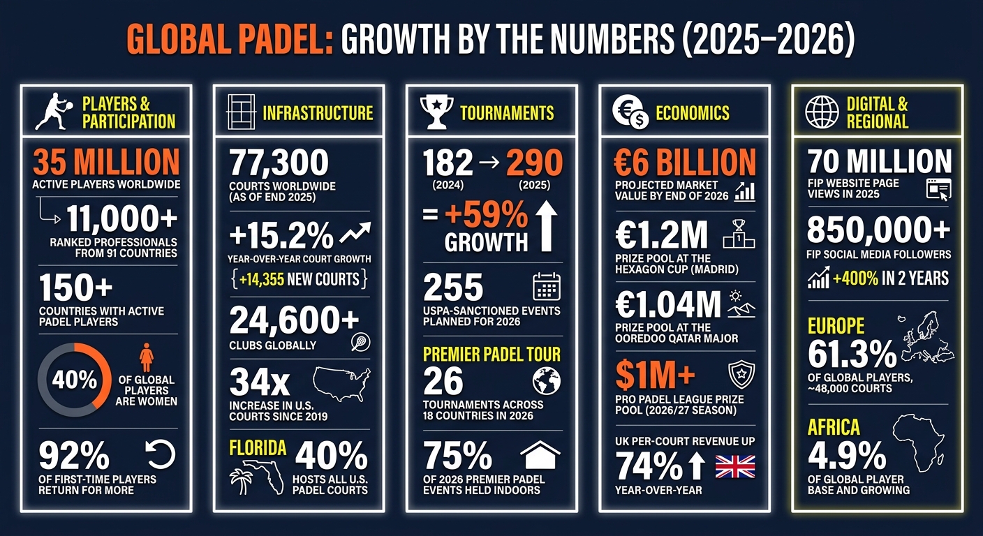 Global Padel Growth by the Numbers (2025–2026)