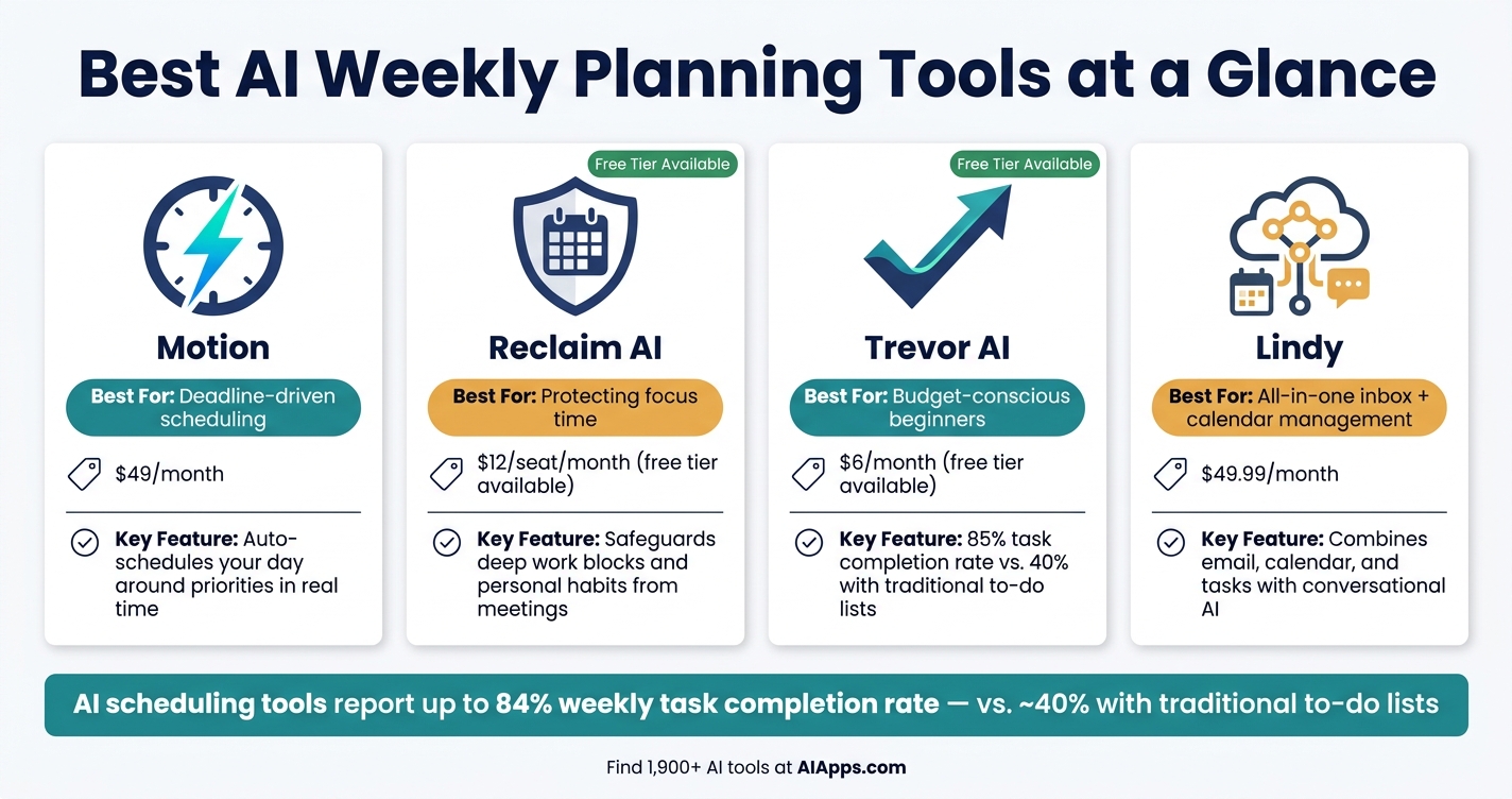 Best AI Planning Tools Compared: Price, Features & Best Use Case
