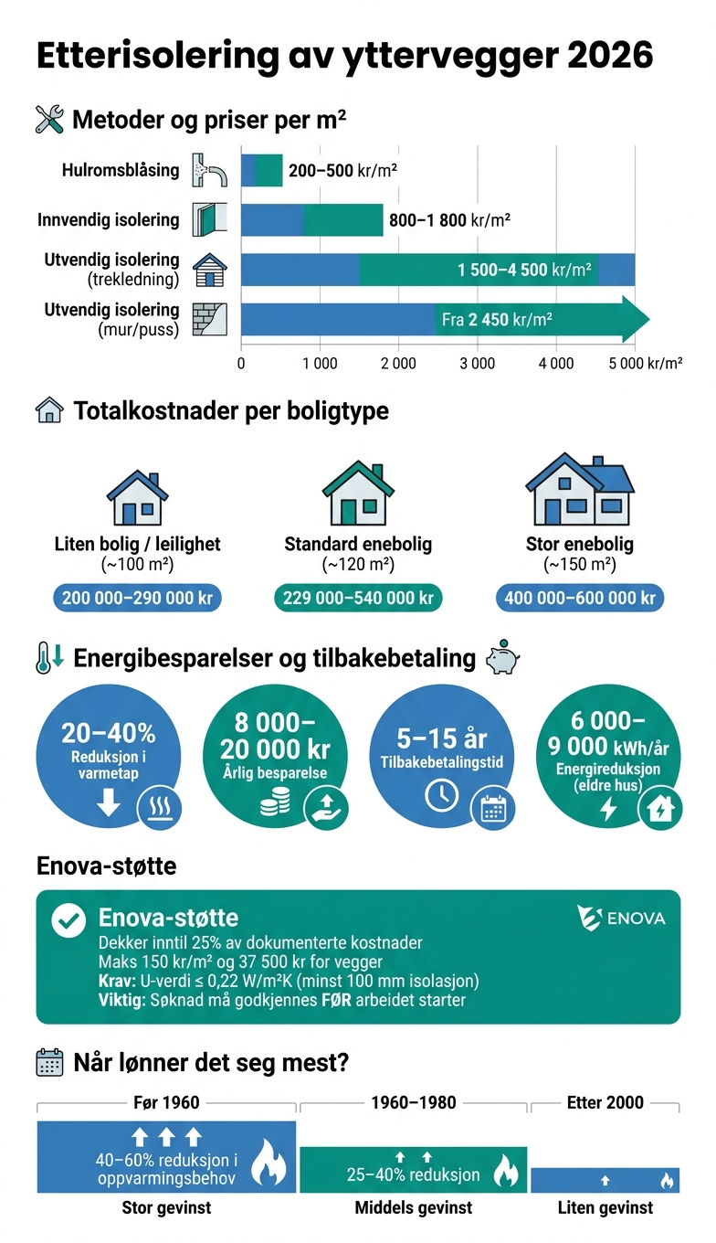 Etterisolering av yttervegger: Metoder, kostnader og besparelser 2026