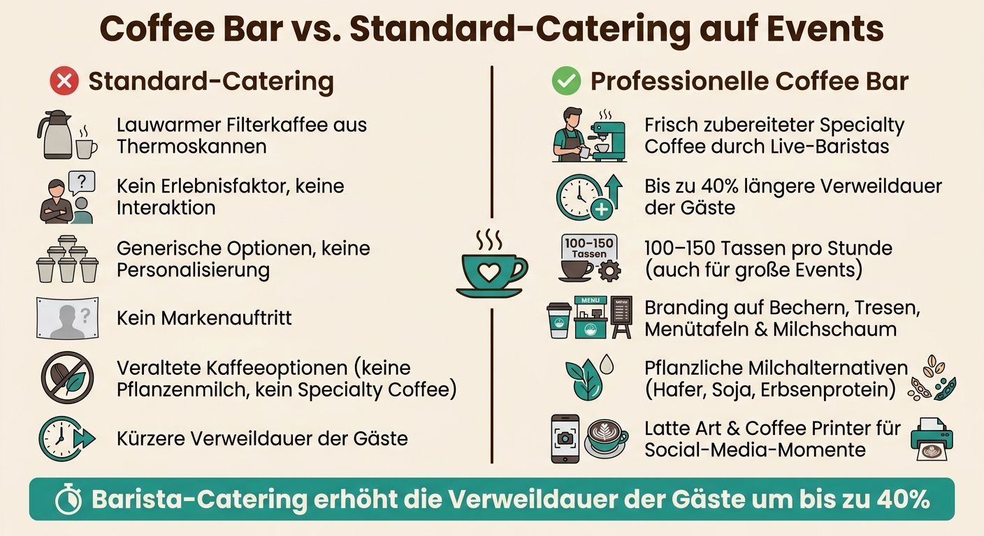 Coffee Bar vs. Standard-Catering: Der direkte Vergleich