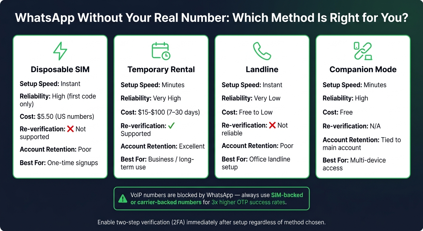 WhatsApp Without Your Real Phone Number in 2026: What Actually Works 4 WhatsApp Alternative Number Methods: Side-by-Side Comparison 2026