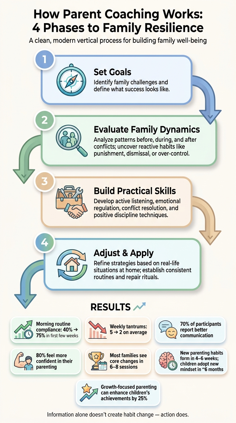 How Parent Coaching Builds Family Resilience: 4 Phases to Lasting Change