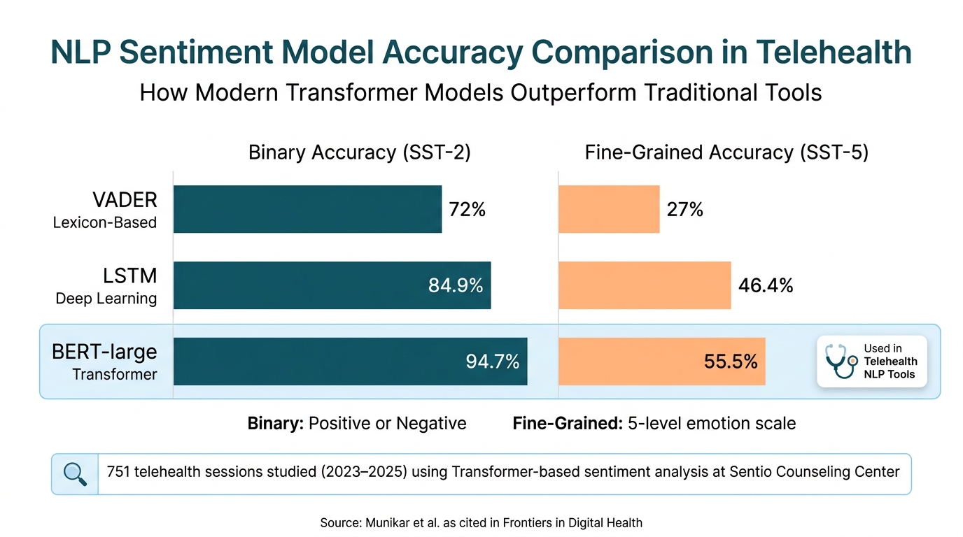 NLP Sentiment Models in Telehealth: Accuracy Comparison