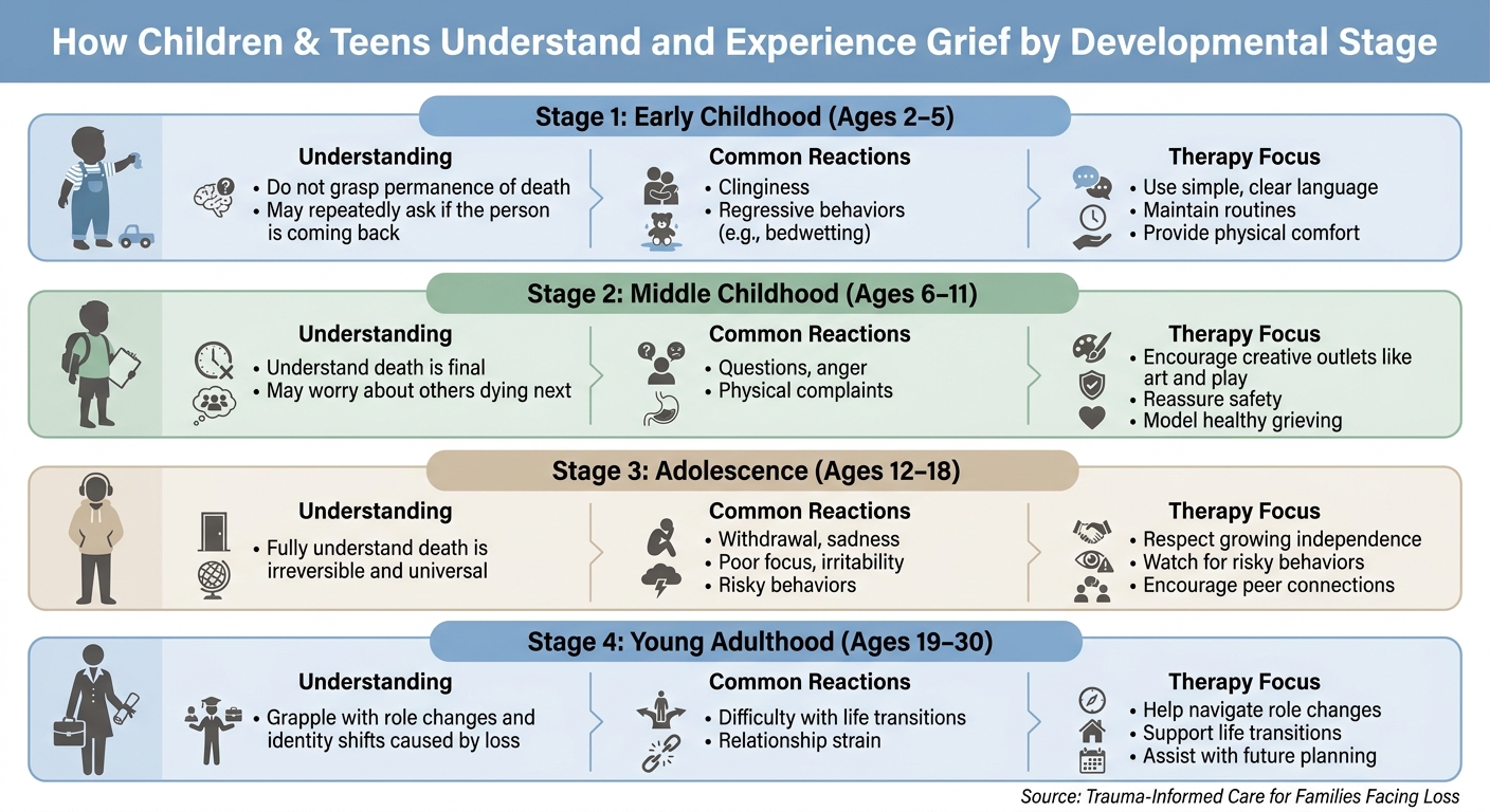 Children's Understanding of Death by Age: Reactions & Therapy Focus