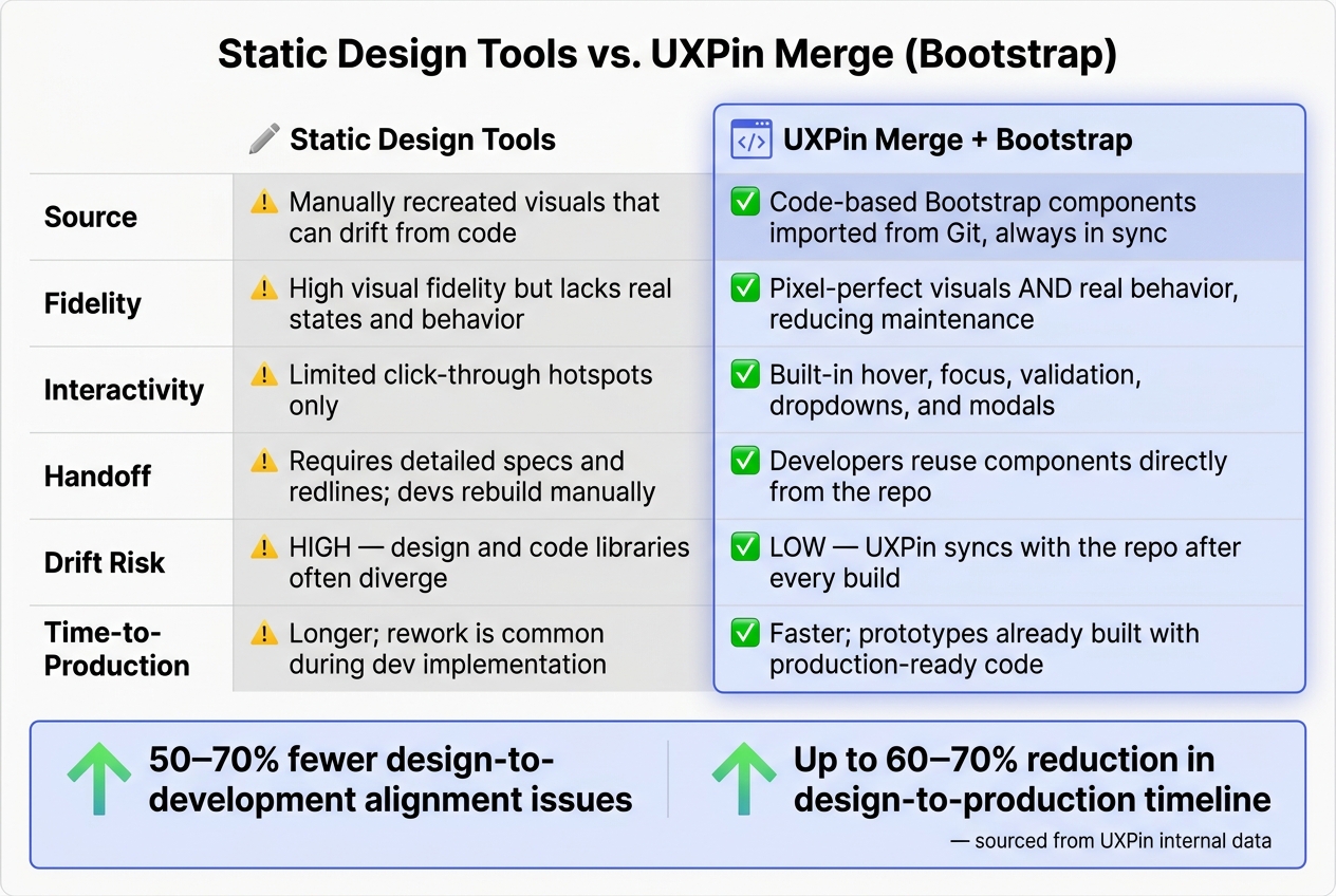 Static Design Tools vs. UXPin Merge with Bootstrap: Key Differences