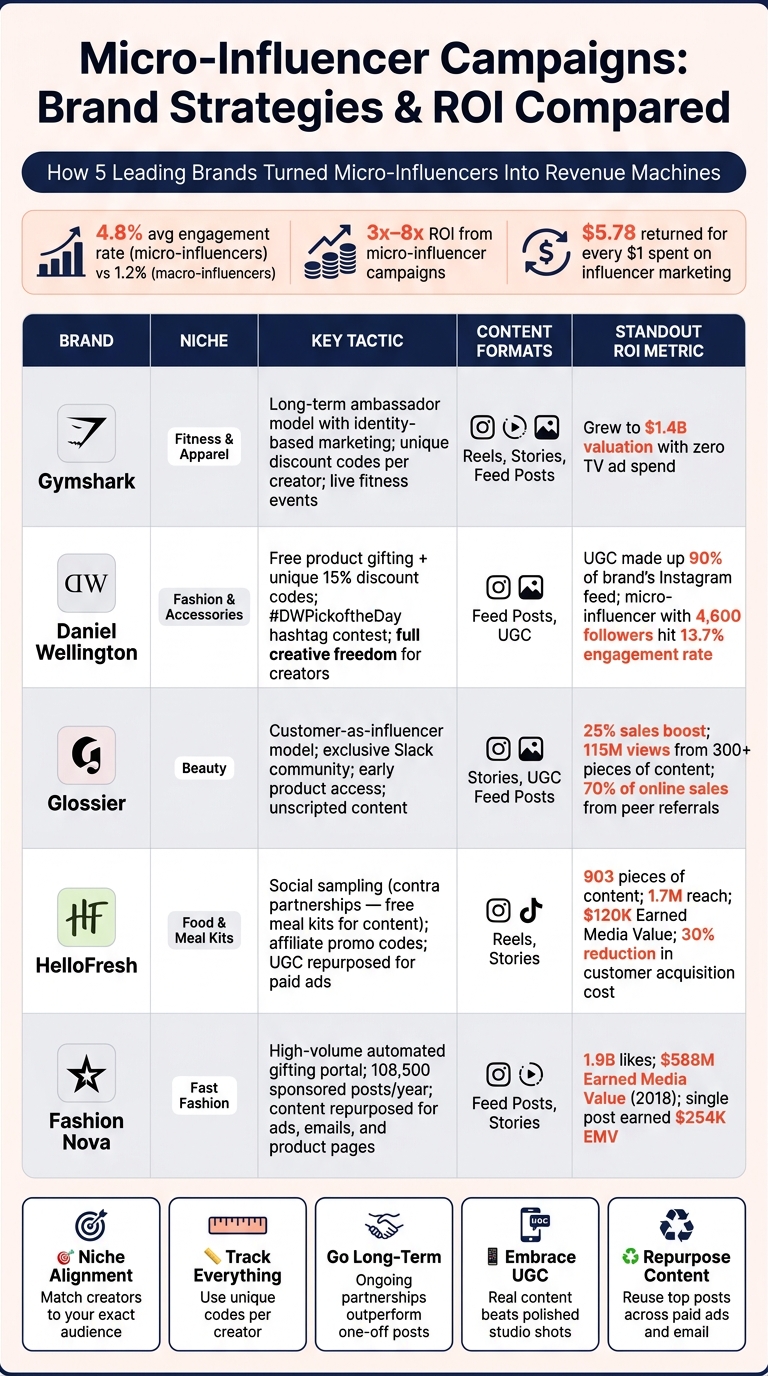 Micro-Influencer Campaigns: Brand Strategies & ROI Comparison