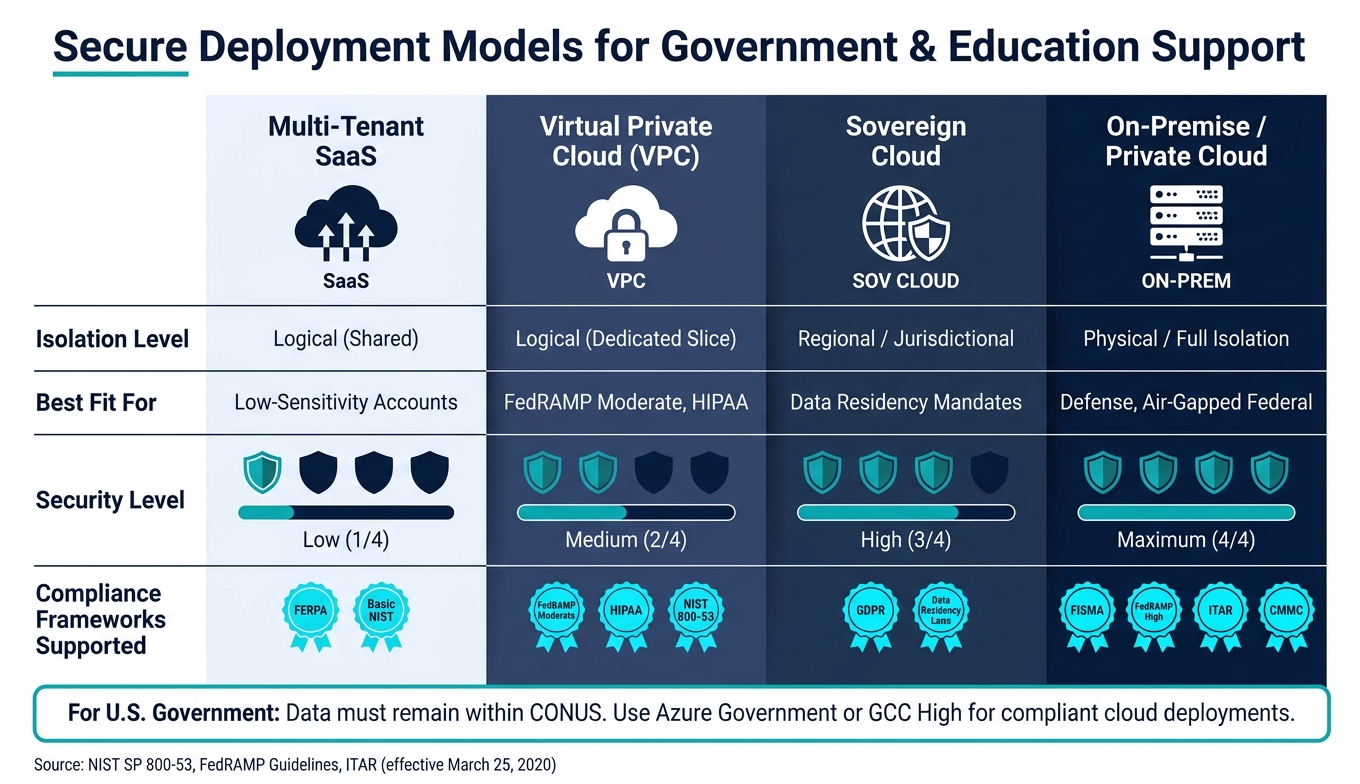 Secure Deployment Models for Government & Education Support