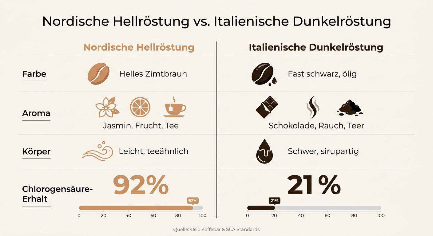 Nordische Hellröstung vs. Italienische Dunkelröstung: Qualitätsvergleich