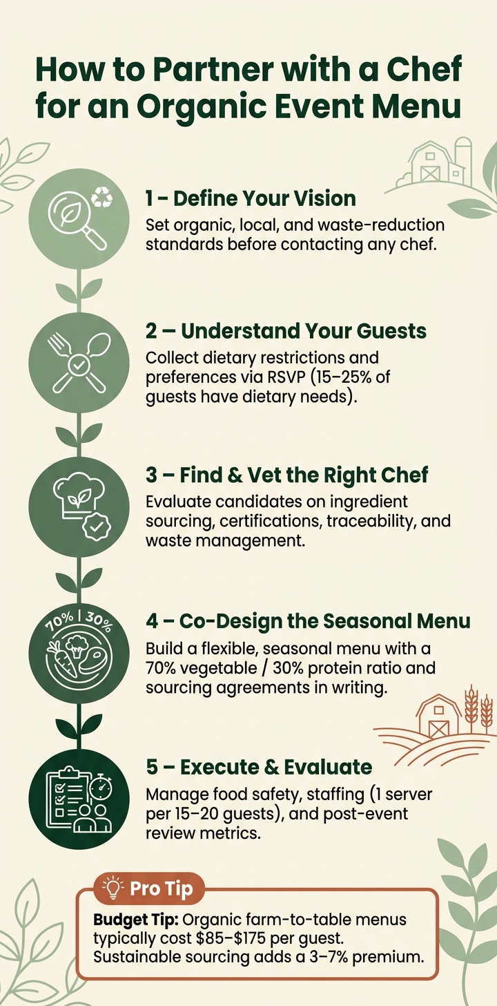 How to Partner with a Chef for an Organic Event Menu