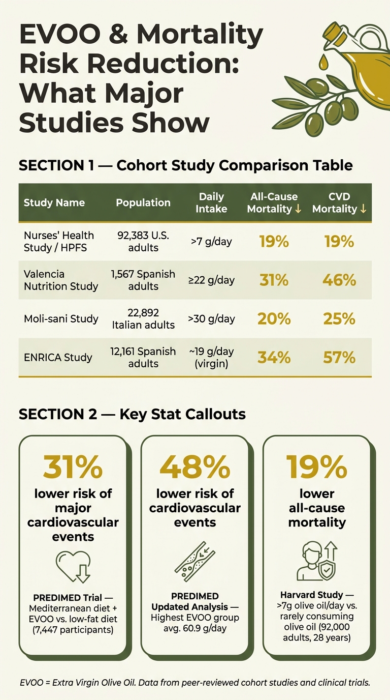EVOO & Mortality Risk Reduction: What Major Studies Show