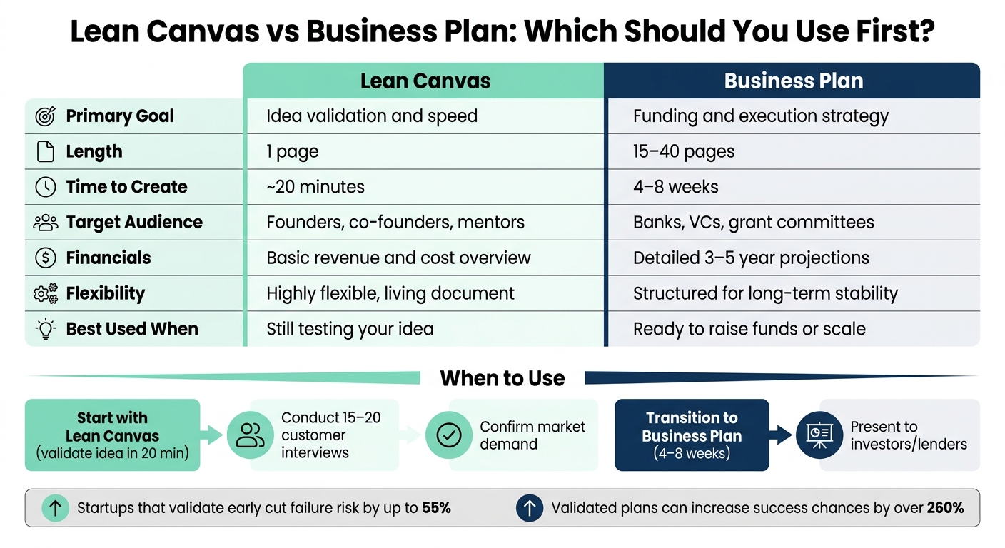 Lean Canvas vs Business Plan: Side-by-Side Comparison