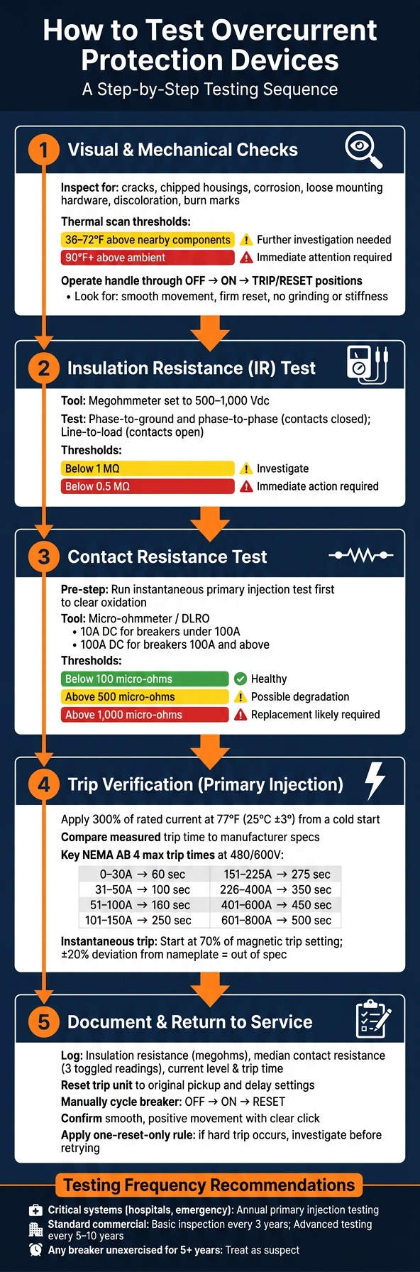 How to Test Overcurrent Protection Devices: Step-by-Step Guide