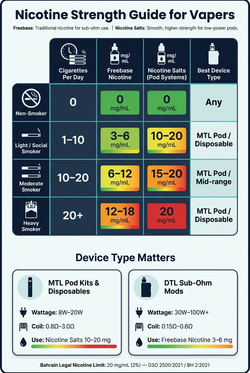 How To Choose Nicotine Strength For Vaping 2 Nicotine strength guide: match your smoking habit to the right vape setup