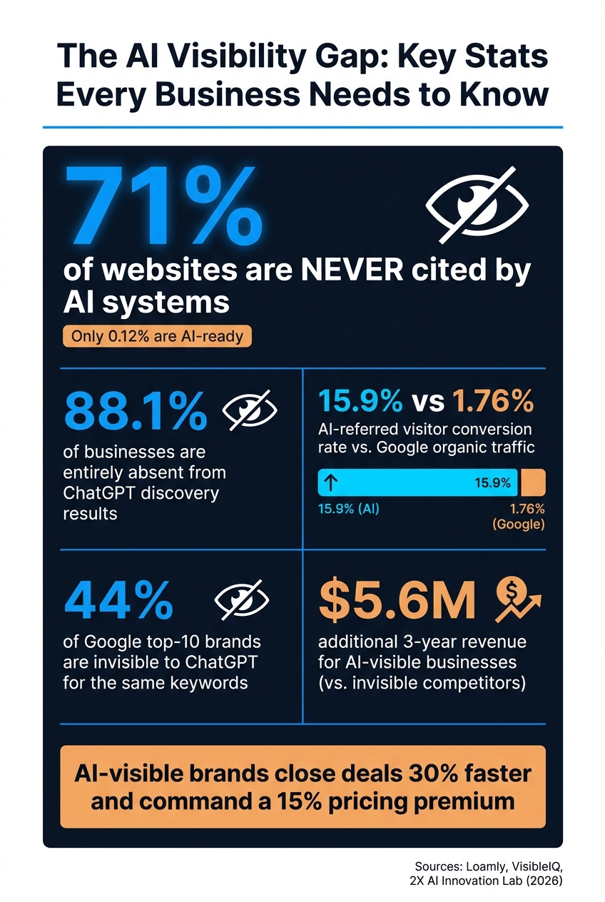 The AI Visibility Gap: Key Stats Every Business Needs to Know