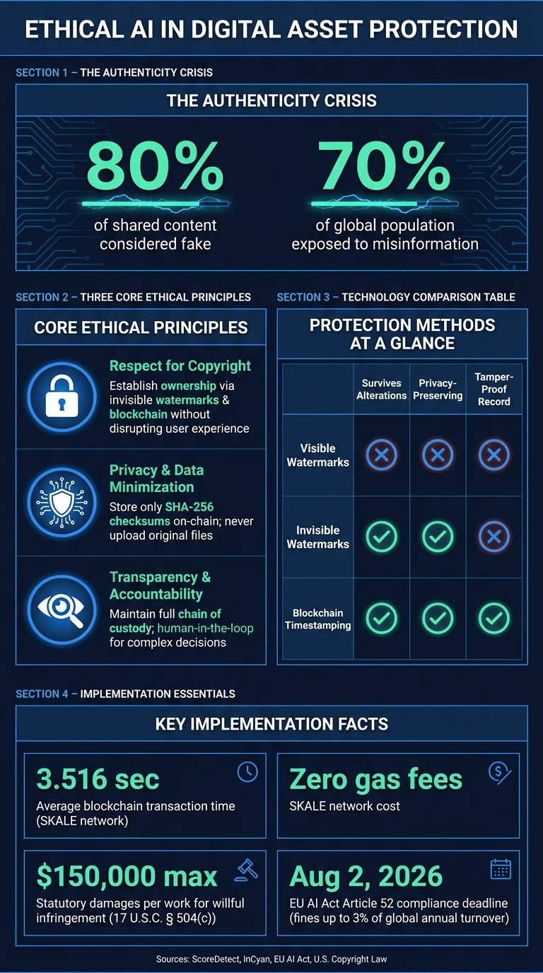 Ethical AI Digital Asset Protection: Key Methods, Stats & Principles
