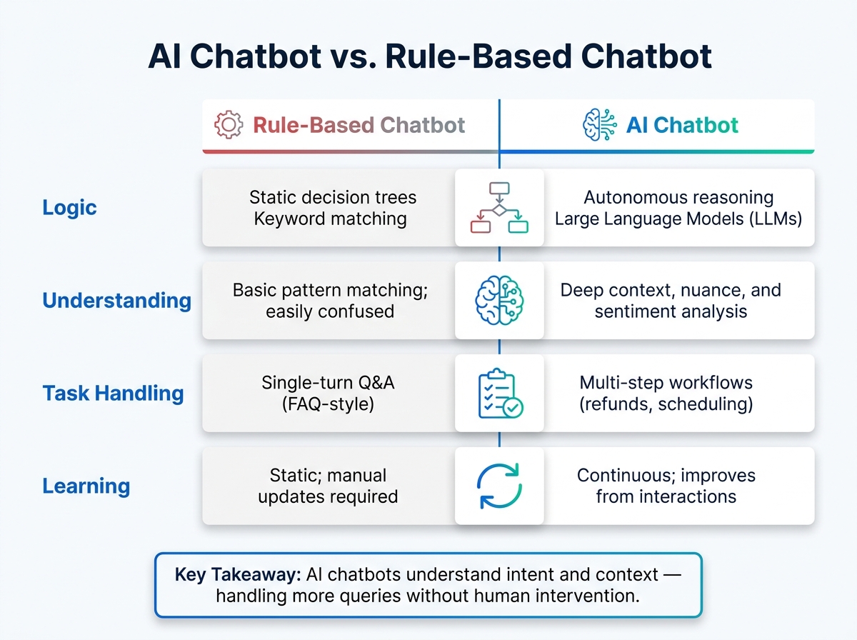 AI Chatbot vs Rule-Based Chatbot: Key Differences Explained