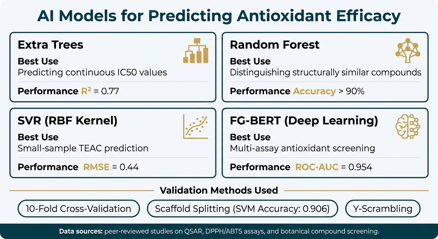 AI Models for Predicting Antioxidant Efficacy: Performance Comparison
