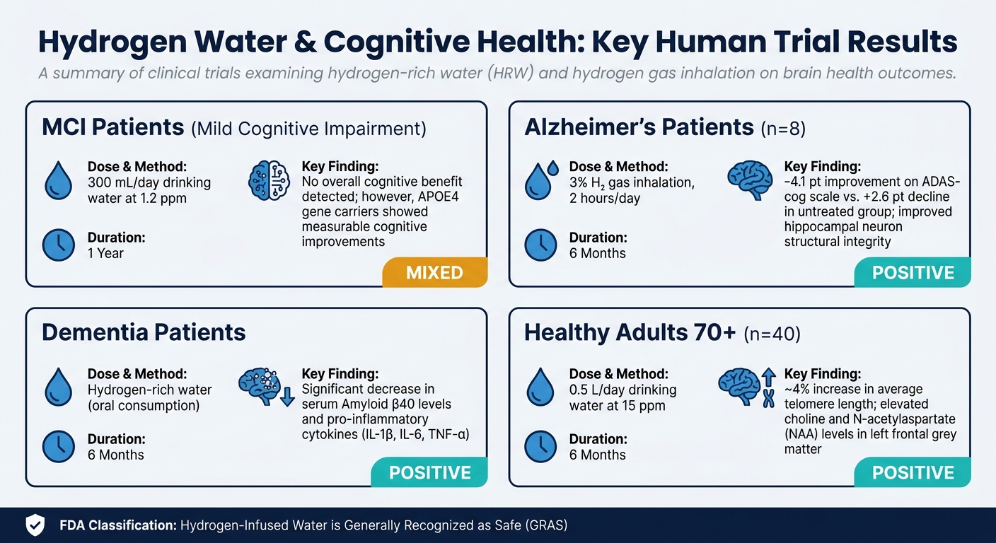 Hydrogen Water & Cognitive Health: Key Human Trial Results