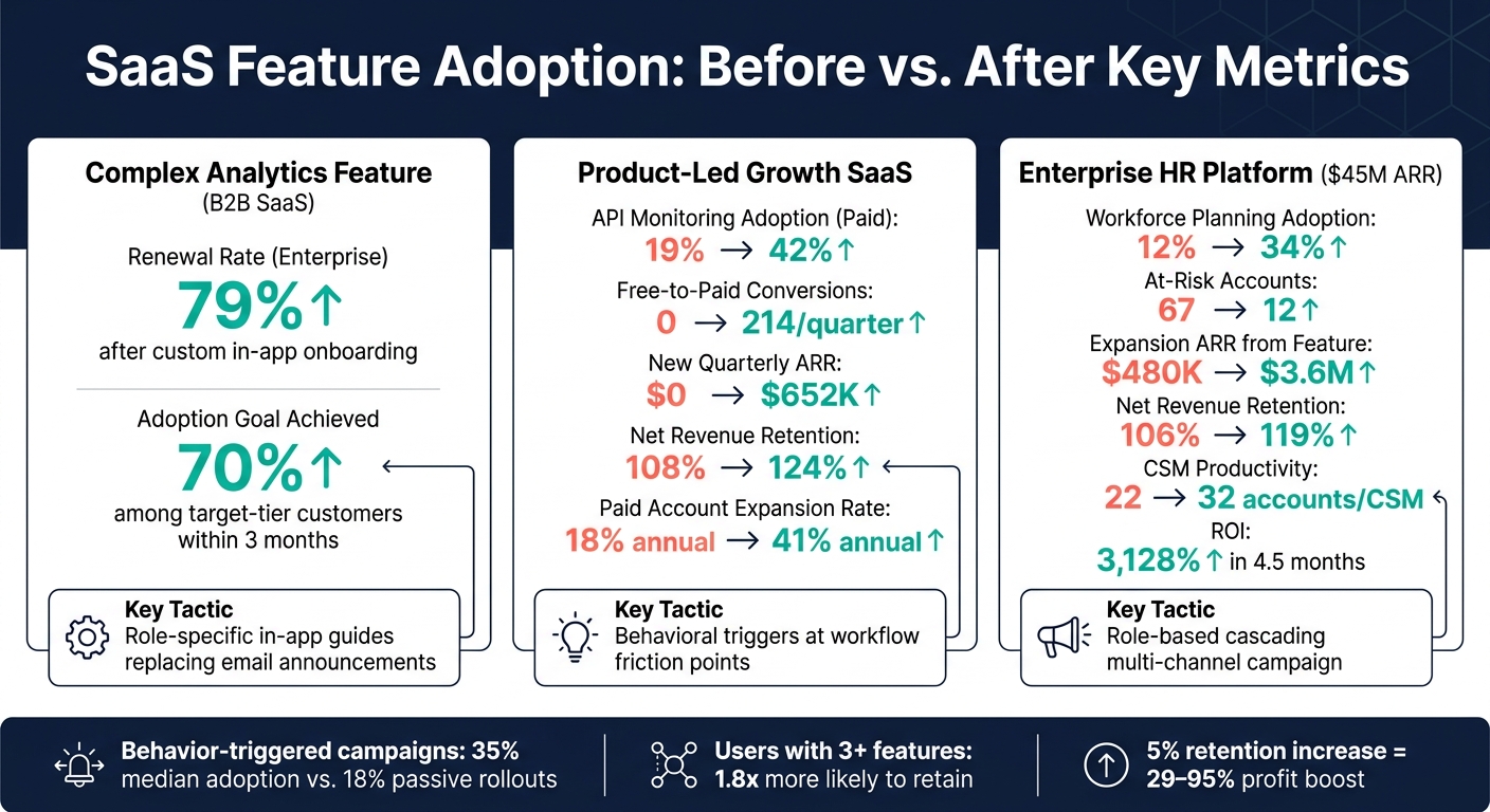 SaaS Feature Adoption: Before vs. After Metrics Across 3 Case Studies