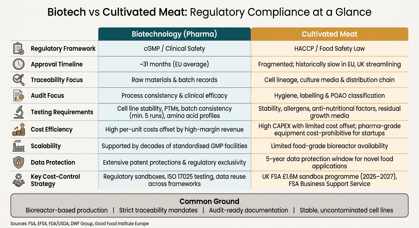 Biotech vs Cultivated Meat: Regulatory Compliance at a Glance