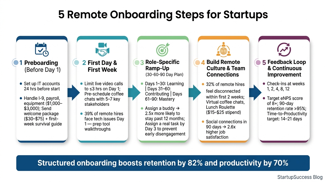 5 Remote Onboarding Steps for Startups