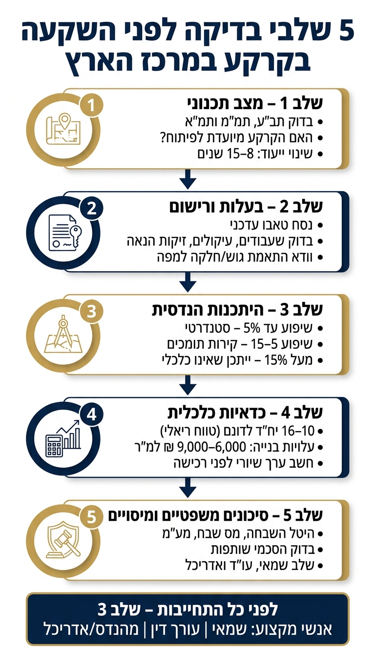 5 שלבי בדיקה לפני השקעה בקרקע במרכז הארץ